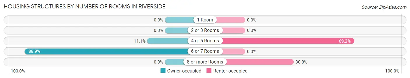 Housing Structures by Number of Rooms in Riverside