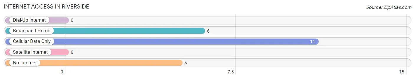 Internet Access in Riverside