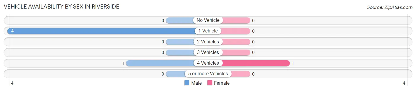 Vehicle Availability by Sex in Riverside