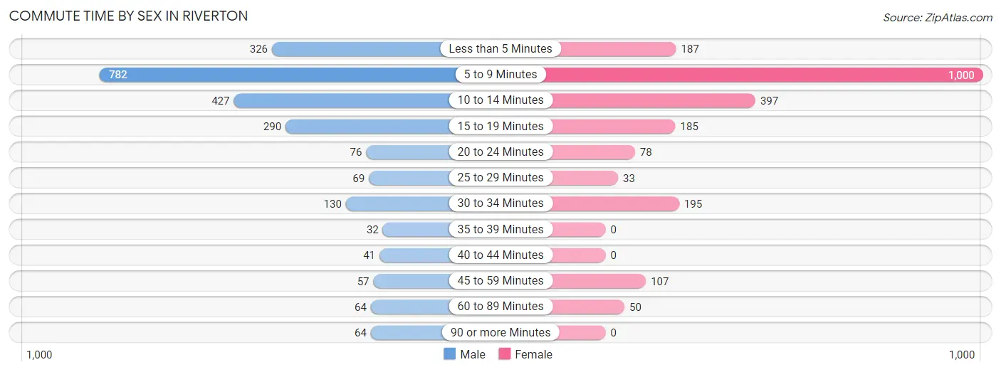 Commute Time by Sex in Riverton