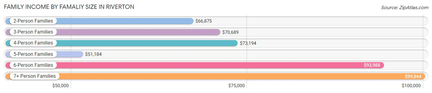 Family Income by Famaliy Size in Riverton