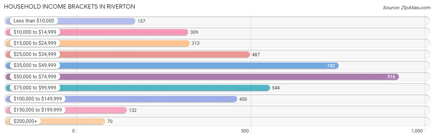 Household Income Brackets in Riverton