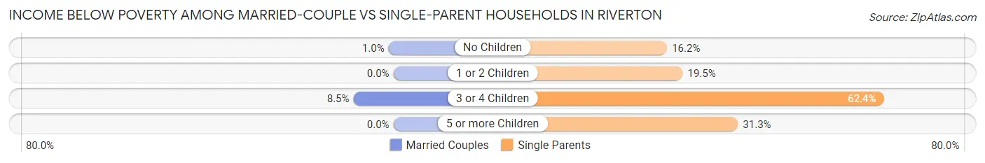 Income Below Poverty Among Married-Couple vs Single-Parent Households in Riverton