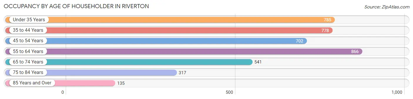 Occupancy by Age of Householder in Riverton