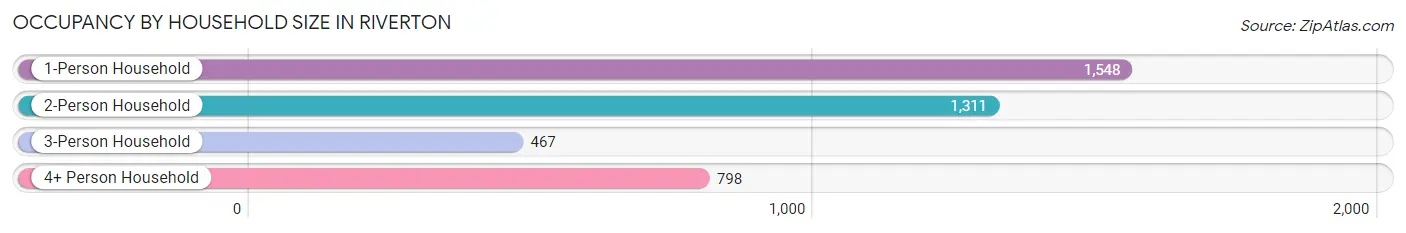 Occupancy by Household Size in Riverton