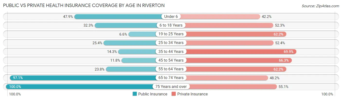 Public vs Private Health Insurance Coverage by Age in Riverton