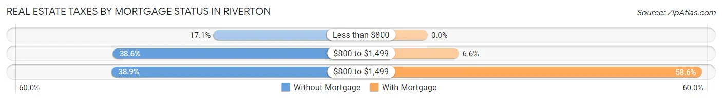 Real Estate Taxes by Mortgage Status in Riverton