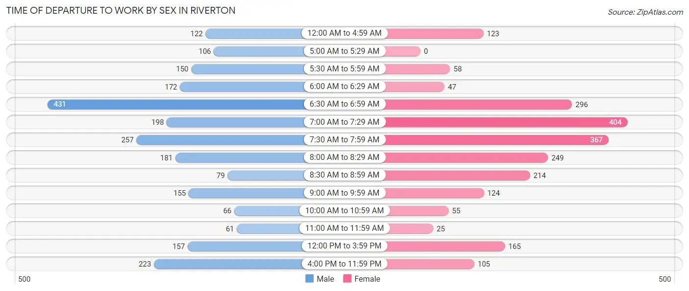 Time of Departure to Work by Sex in Riverton