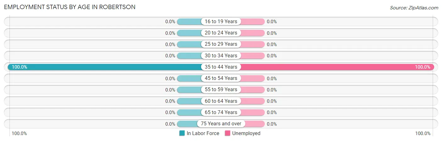 Employment Status by Age in Robertson