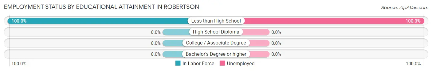 Employment Status by Educational Attainment in Robertson