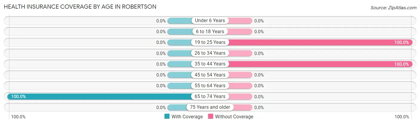 Health Insurance Coverage by Age in Robertson
