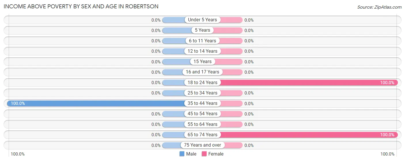 Income Above Poverty by Sex and Age in Robertson
