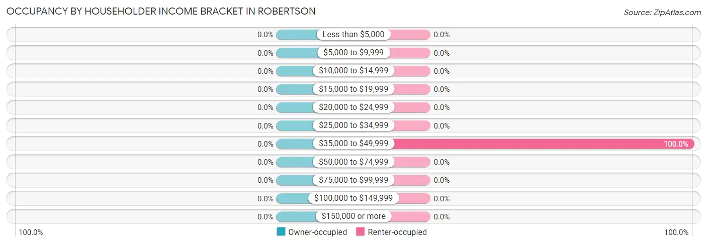 Occupancy by Householder Income Bracket in Robertson