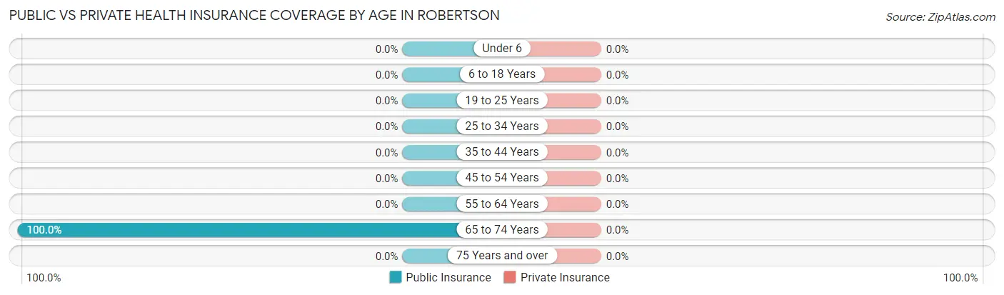 Public vs Private Health Insurance Coverage by Age in Robertson