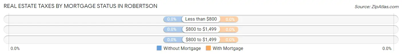 Real Estate Taxes by Mortgage Status in Robertson