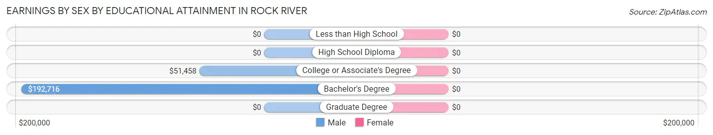 Earnings by Sex by Educational Attainment in Rock River