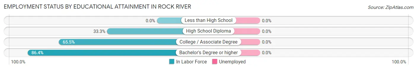 Employment Status by Educational Attainment in Rock River