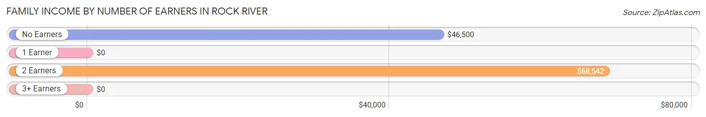 Family Income by Number of Earners in Rock River