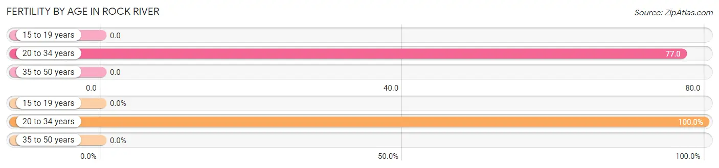 Female Fertility by Age in Rock River