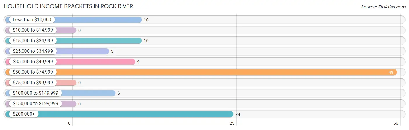 Household Income Brackets in Rock River