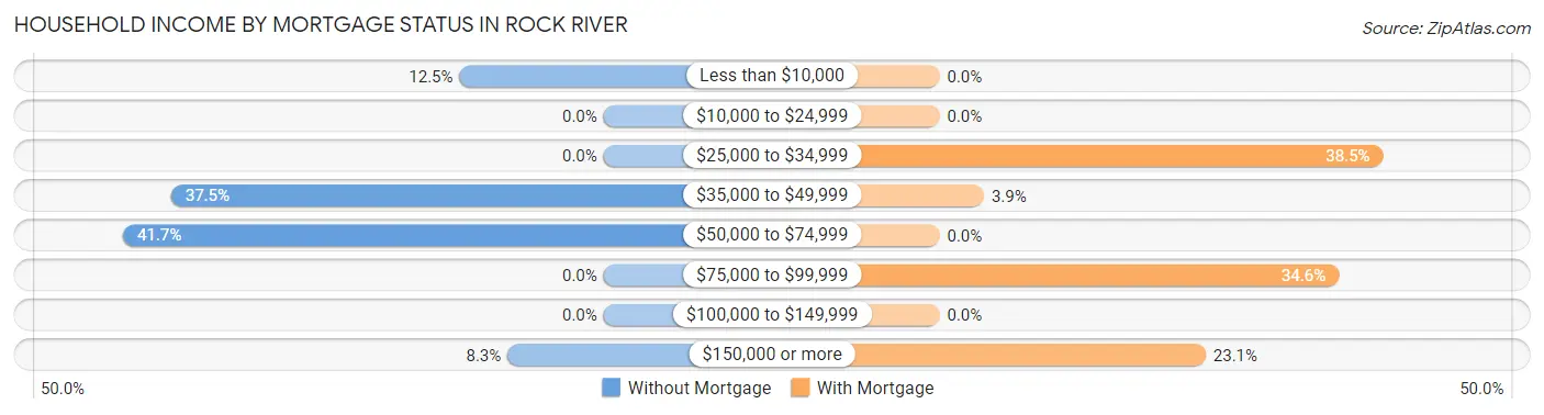 Household Income by Mortgage Status in Rock River