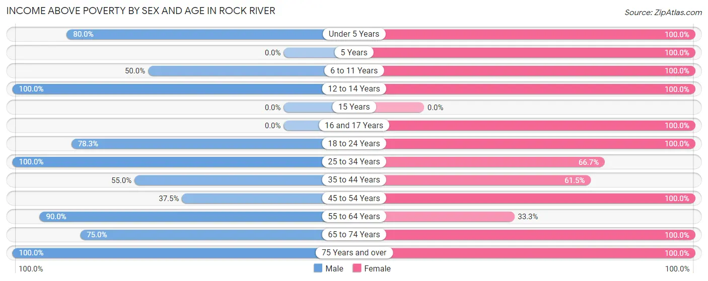 Income Above Poverty by Sex and Age in Rock River