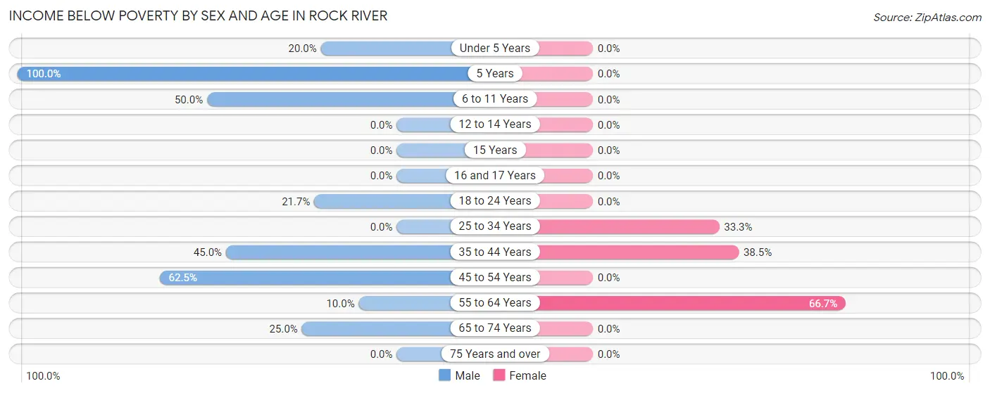 Income Below Poverty by Sex and Age in Rock River