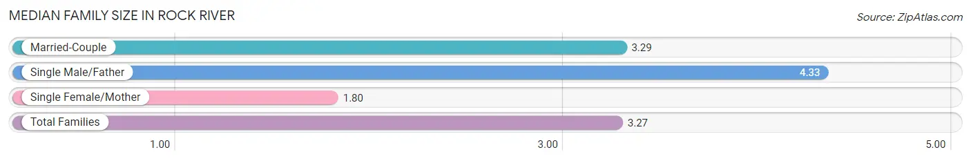 Median Family Size in Rock River