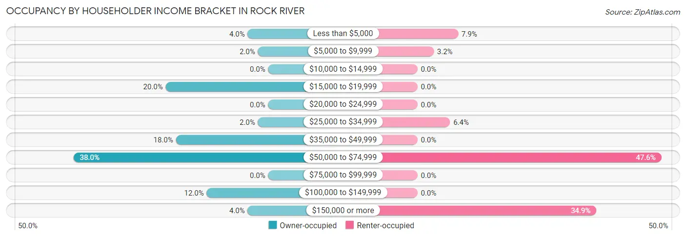 Occupancy by Householder Income Bracket in Rock River