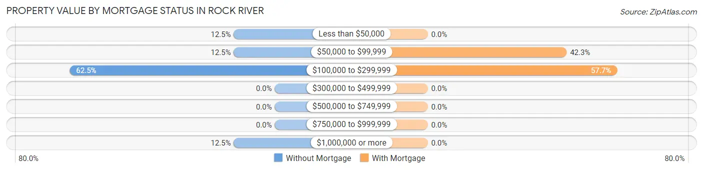 Property Value by Mortgage Status in Rock River