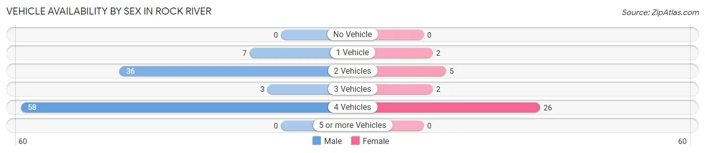 Vehicle Availability by Sex in Rock River