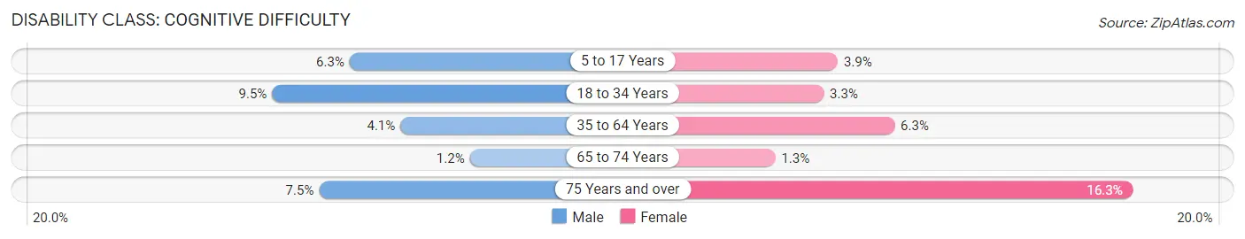 Disability in Rock Springs: <span>Cognitive Difficulty</span>