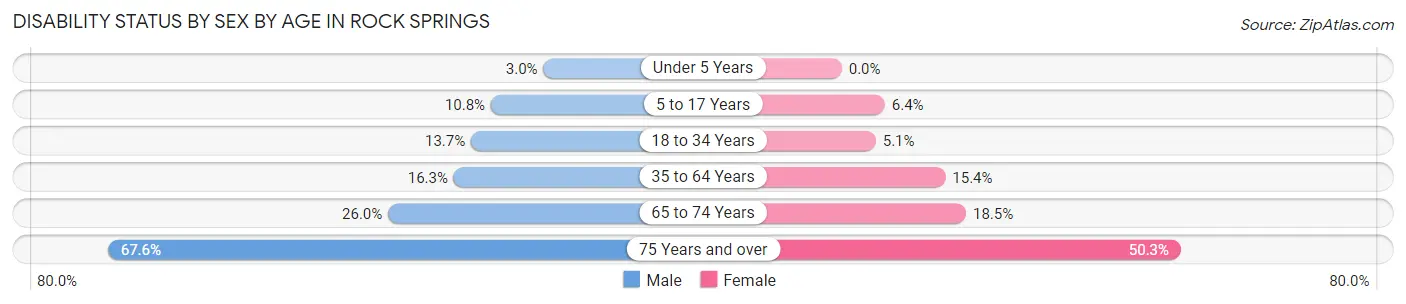 Disability Status by Sex by Age in Rock Springs