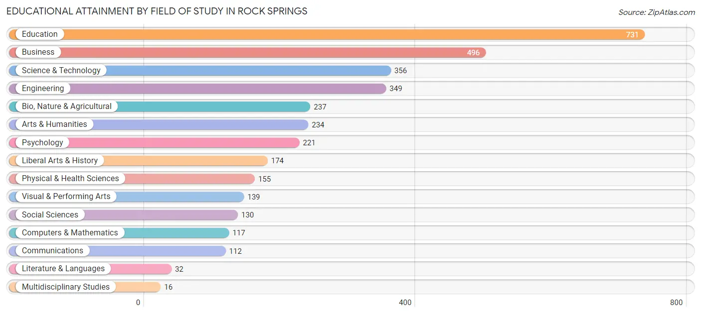 Educational Attainment by Field of Study in Rock Springs