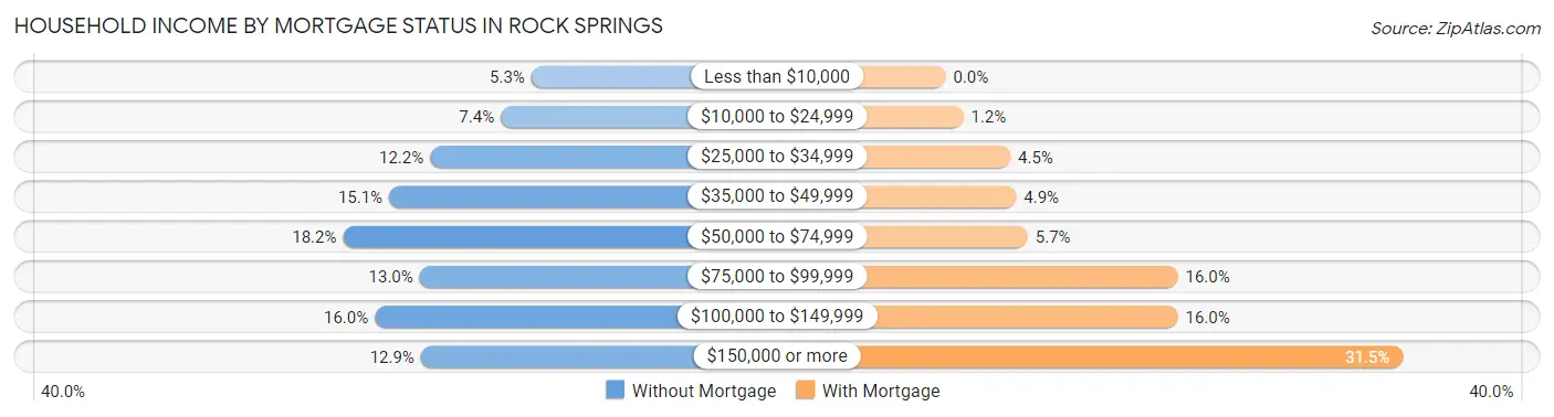 Household Income by Mortgage Status in Rock Springs