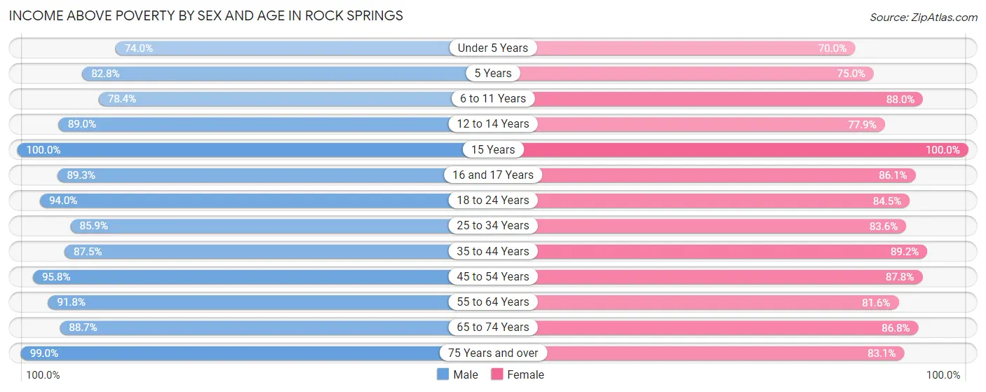 Income Above Poverty by Sex and Age in Rock Springs