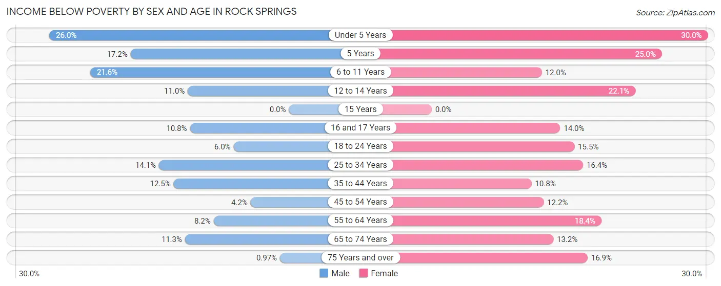 Income Below Poverty by Sex and Age in Rock Springs