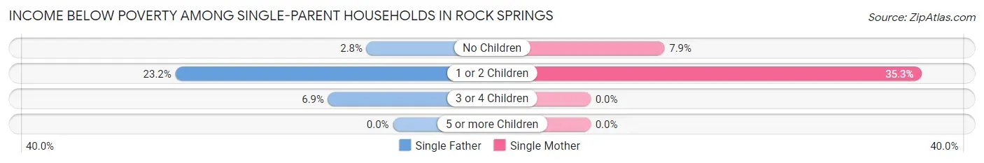 Income Below Poverty Among Single-Parent Households in Rock Springs