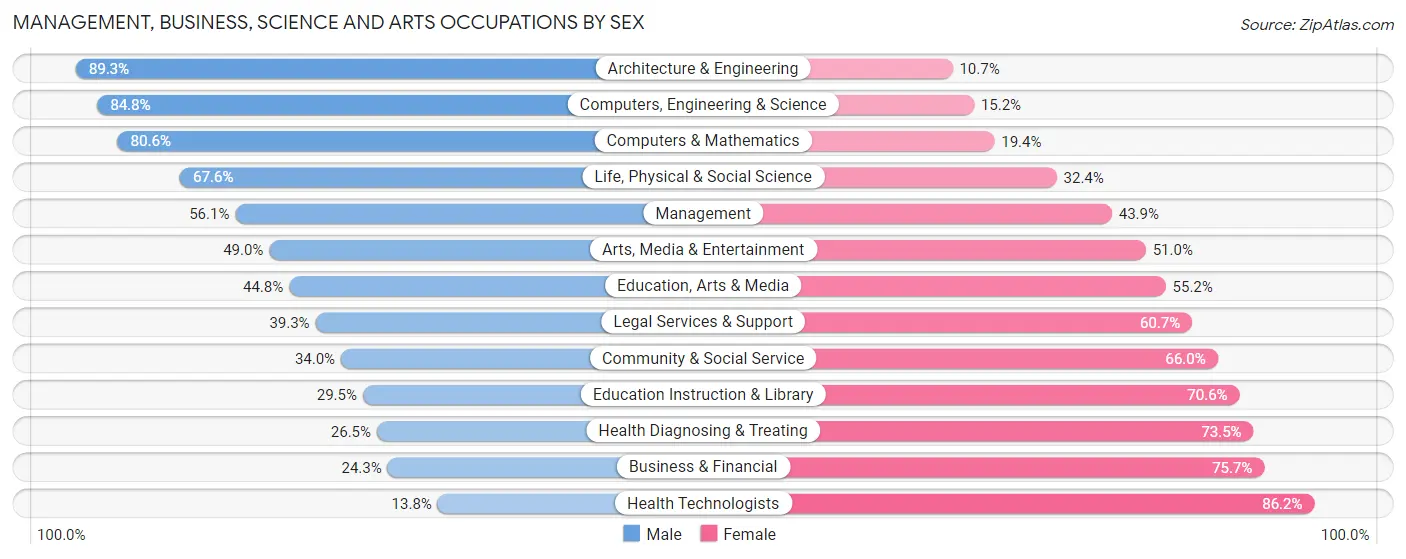 Management, Business, Science and Arts Occupations by Sex in Rock Springs