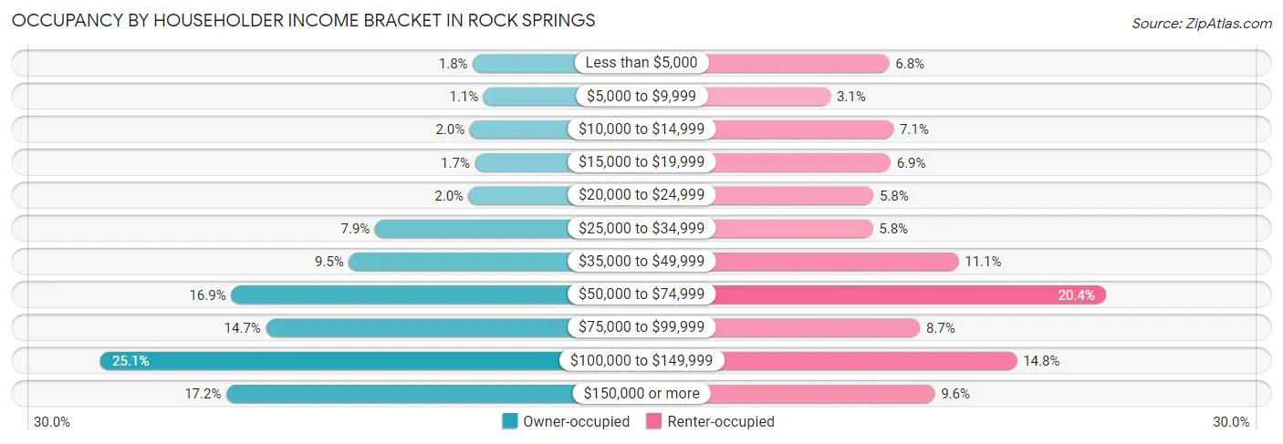 Occupancy by Householder Income Bracket in Rock Springs