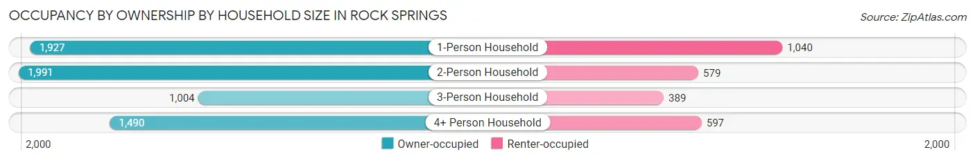 Occupancy by Ownership by Household Size in Rock Springs