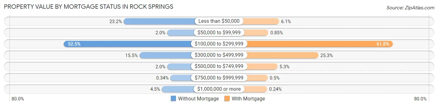 Property Value by Mortgage Status in Rock Springs