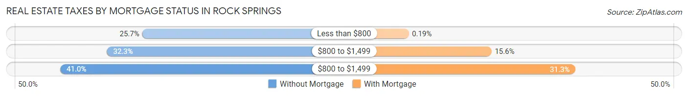 Real Estate Taxes by Mortgage Status in Rock Springs