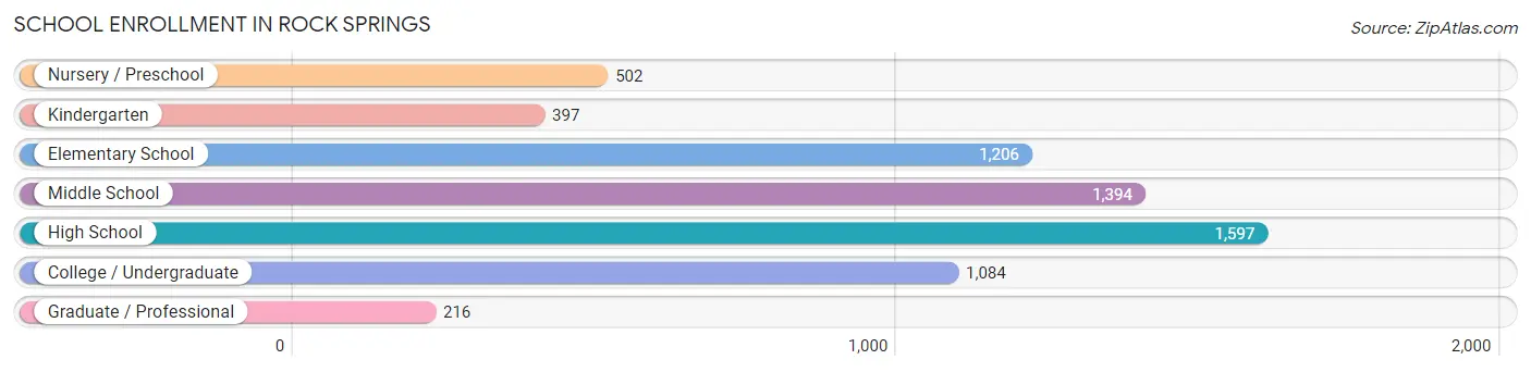 School Enrollment in Rock Springs