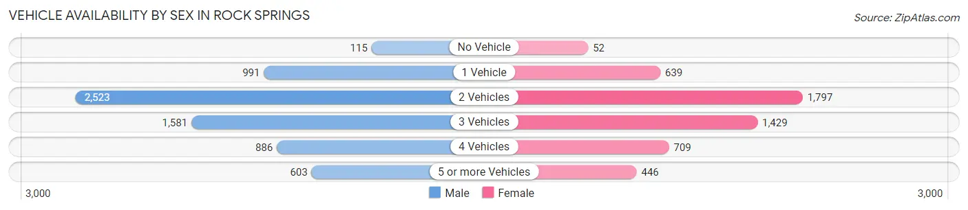 Vehicle Availability by Sex in Rock Springs