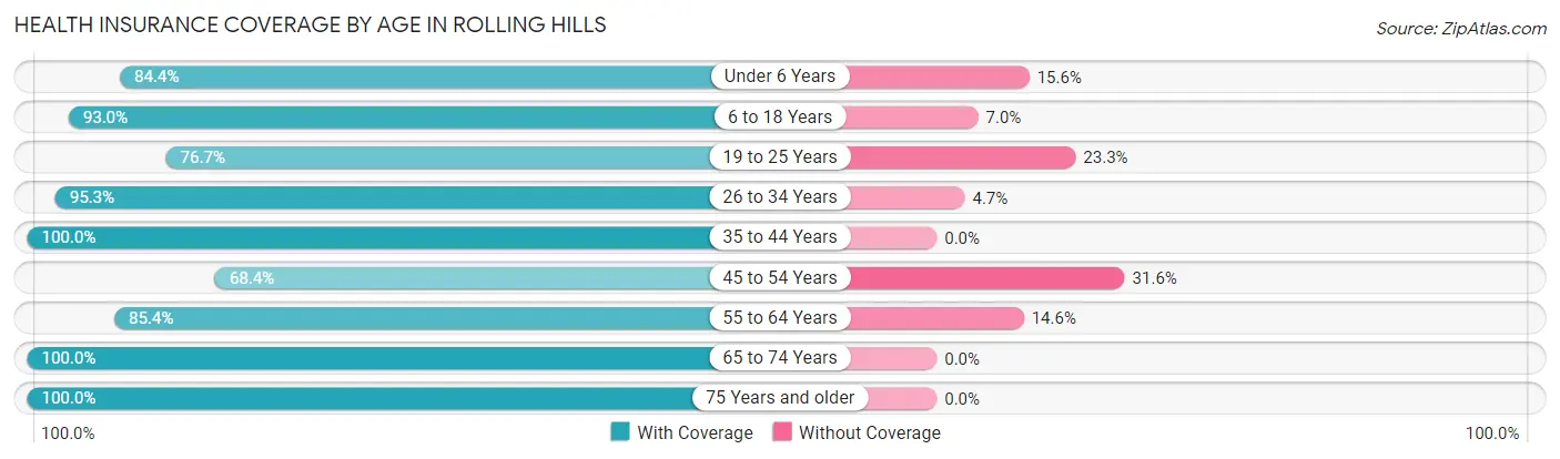 Health Insurance Coverage by Age in Rolling Hills