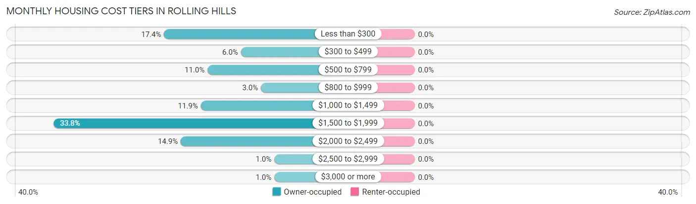 Monthly Housing Cost Tiers in Rolling Hills