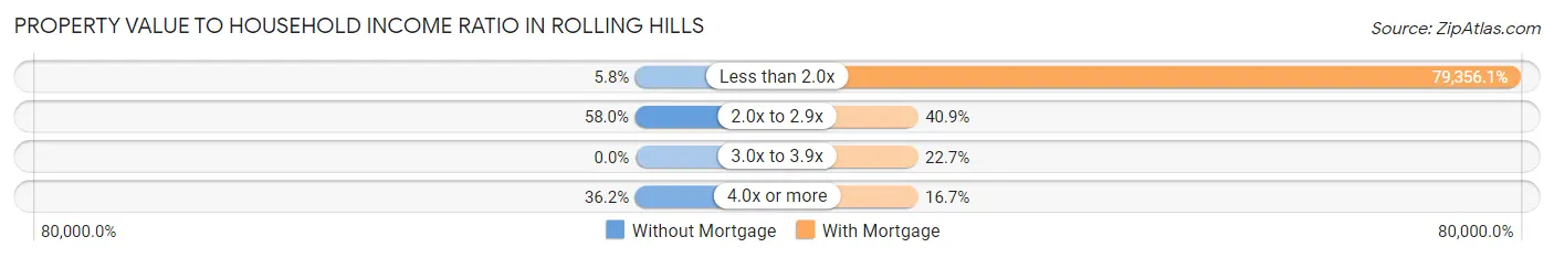 Property Value to Household Income Ratio in Rolling Hills