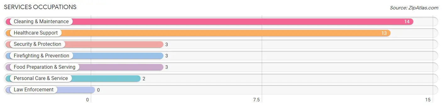 Services Occupations in Rolling Hills