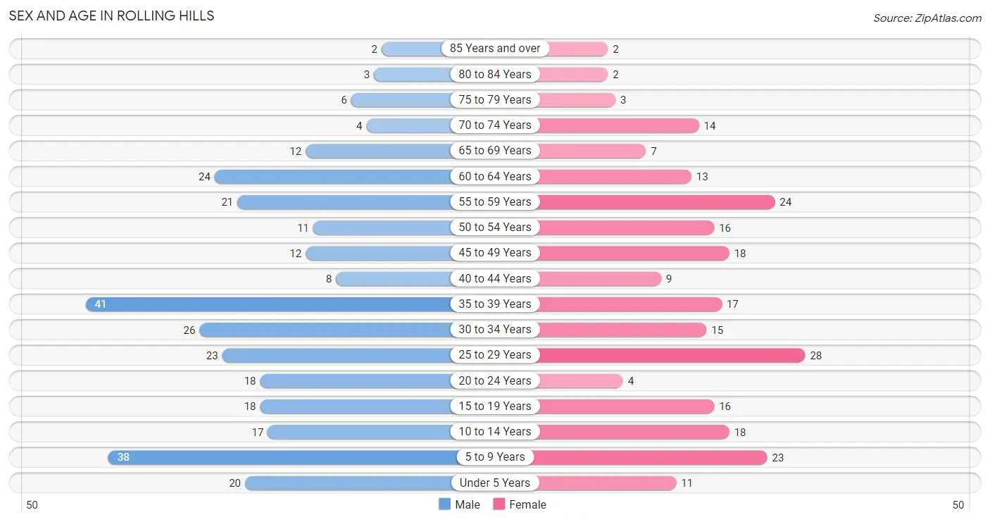 Sex and Age in Rolling Hills